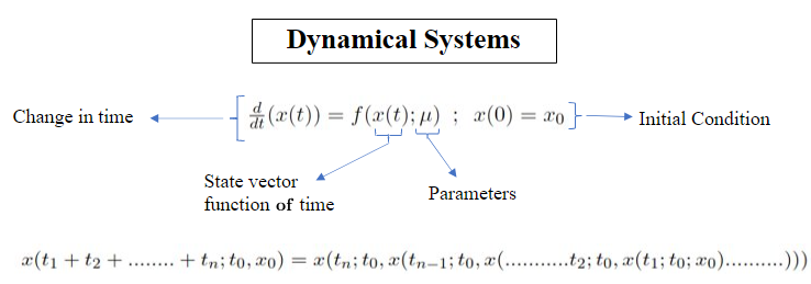Dynamical system visualization