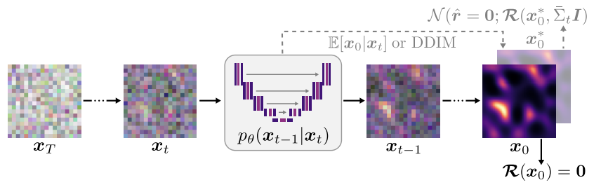 Residual Approximation in PIDM