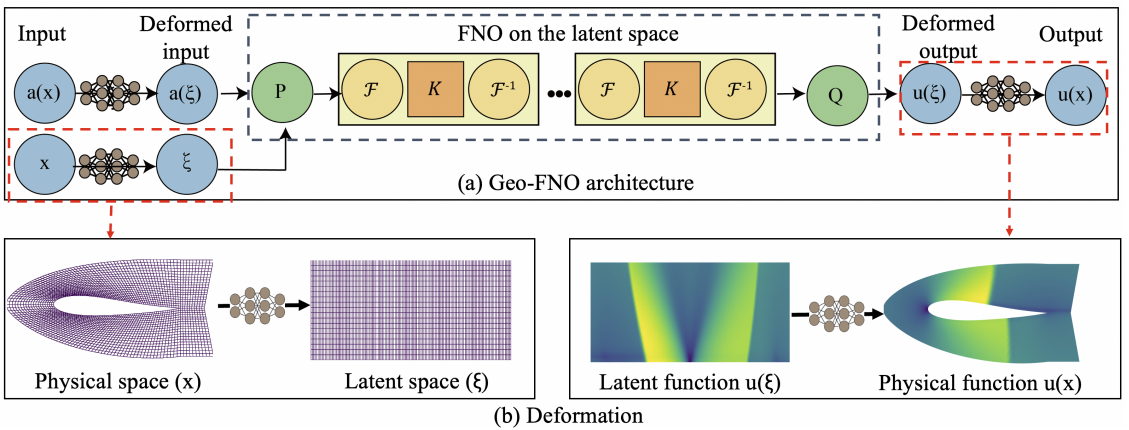 GeoFNO Implementation