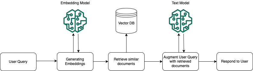 RAG System Architecture