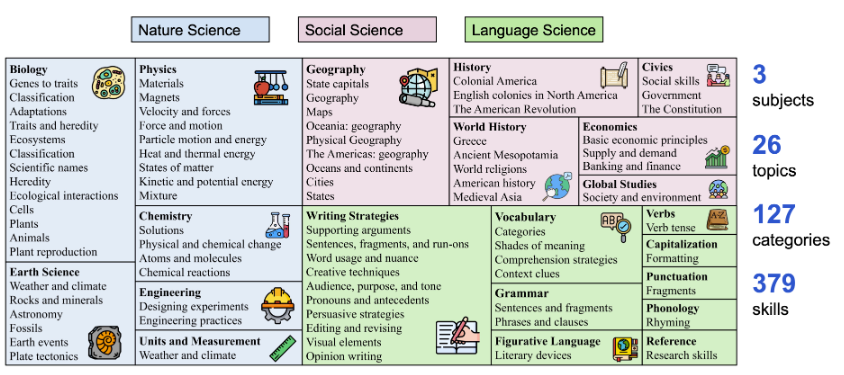 Domain Diversity in Science QA