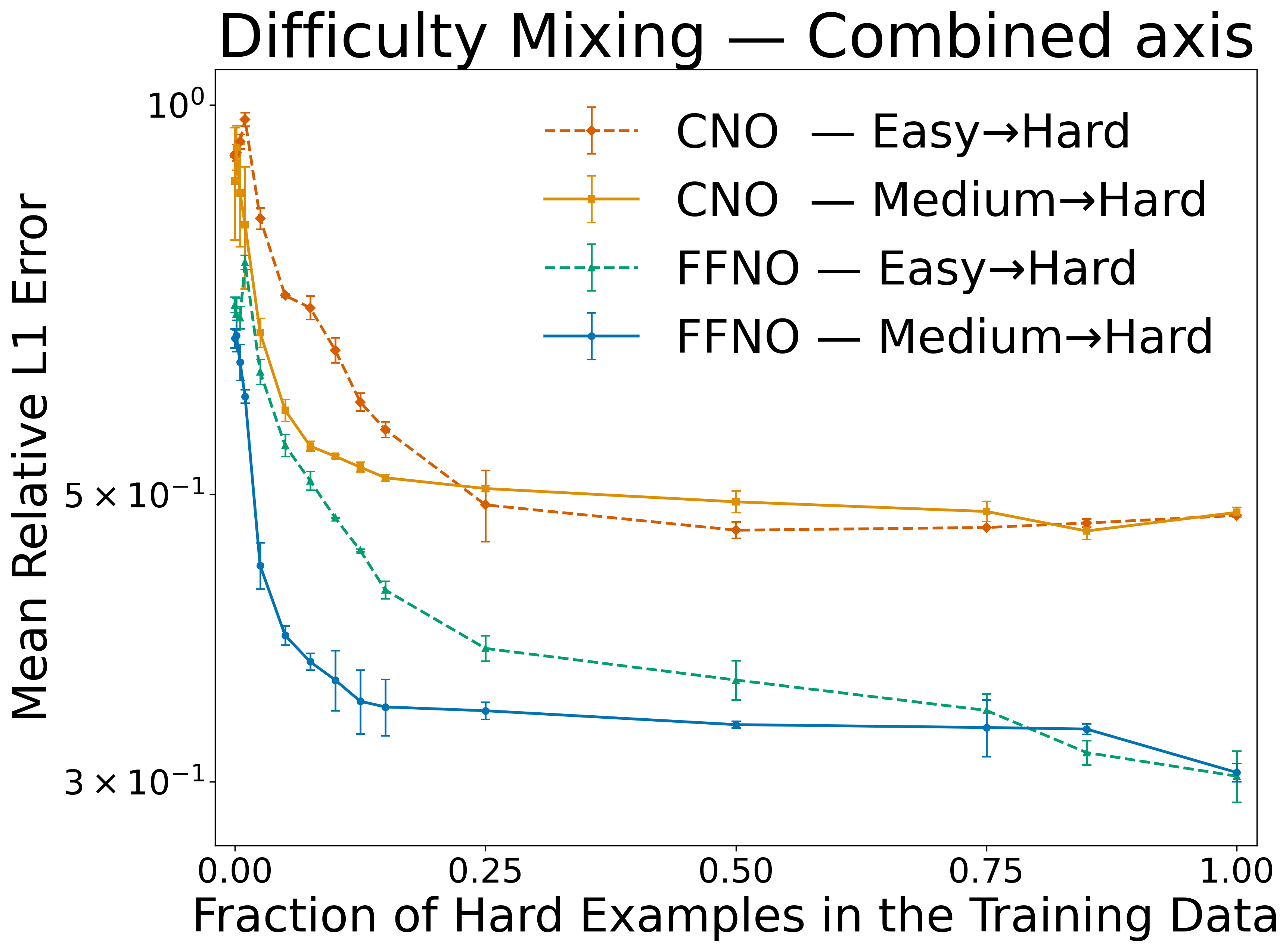 Combined mixing - baselines