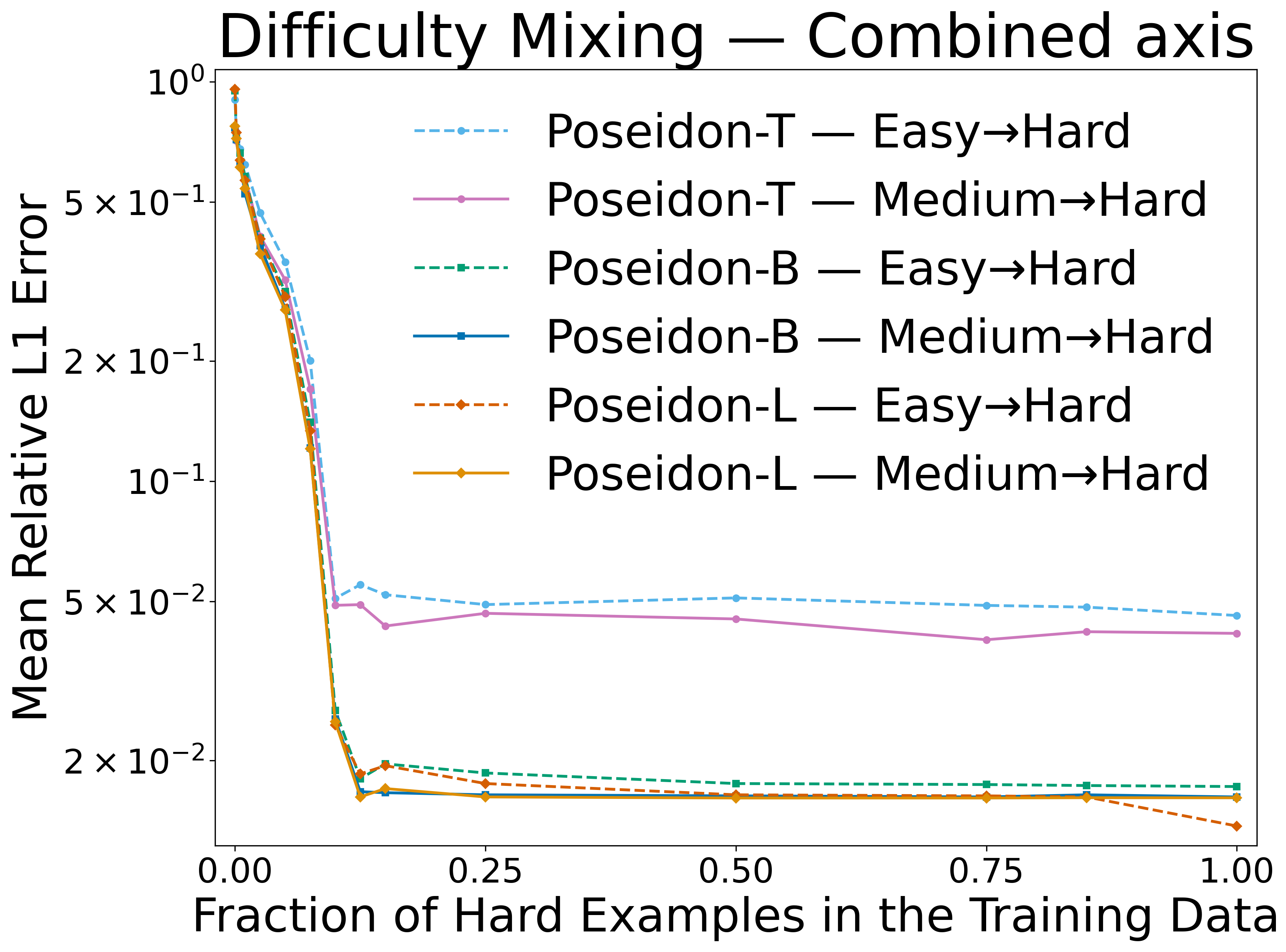 Combined mixing - Poseidon