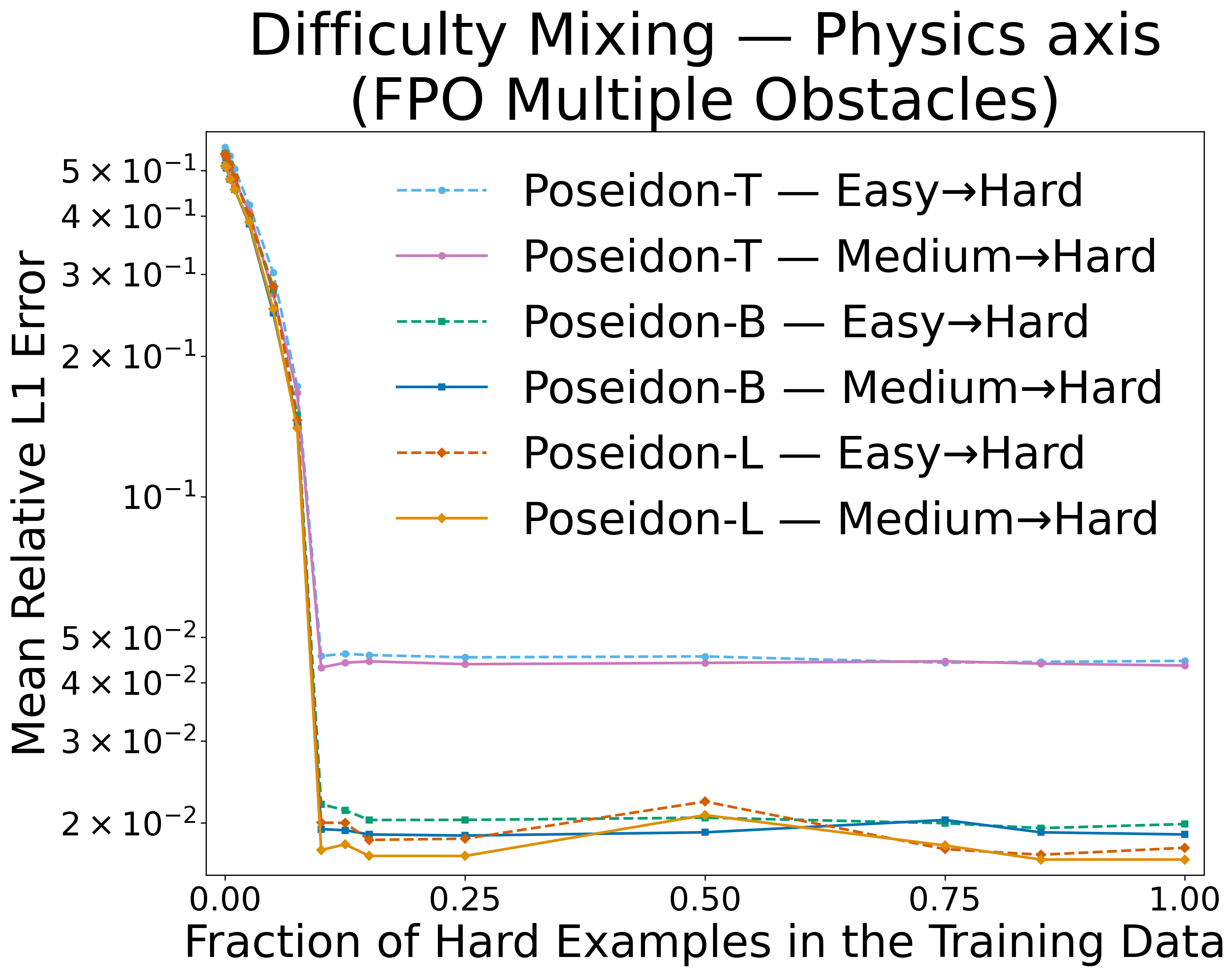 Physics mixing - Poseidon