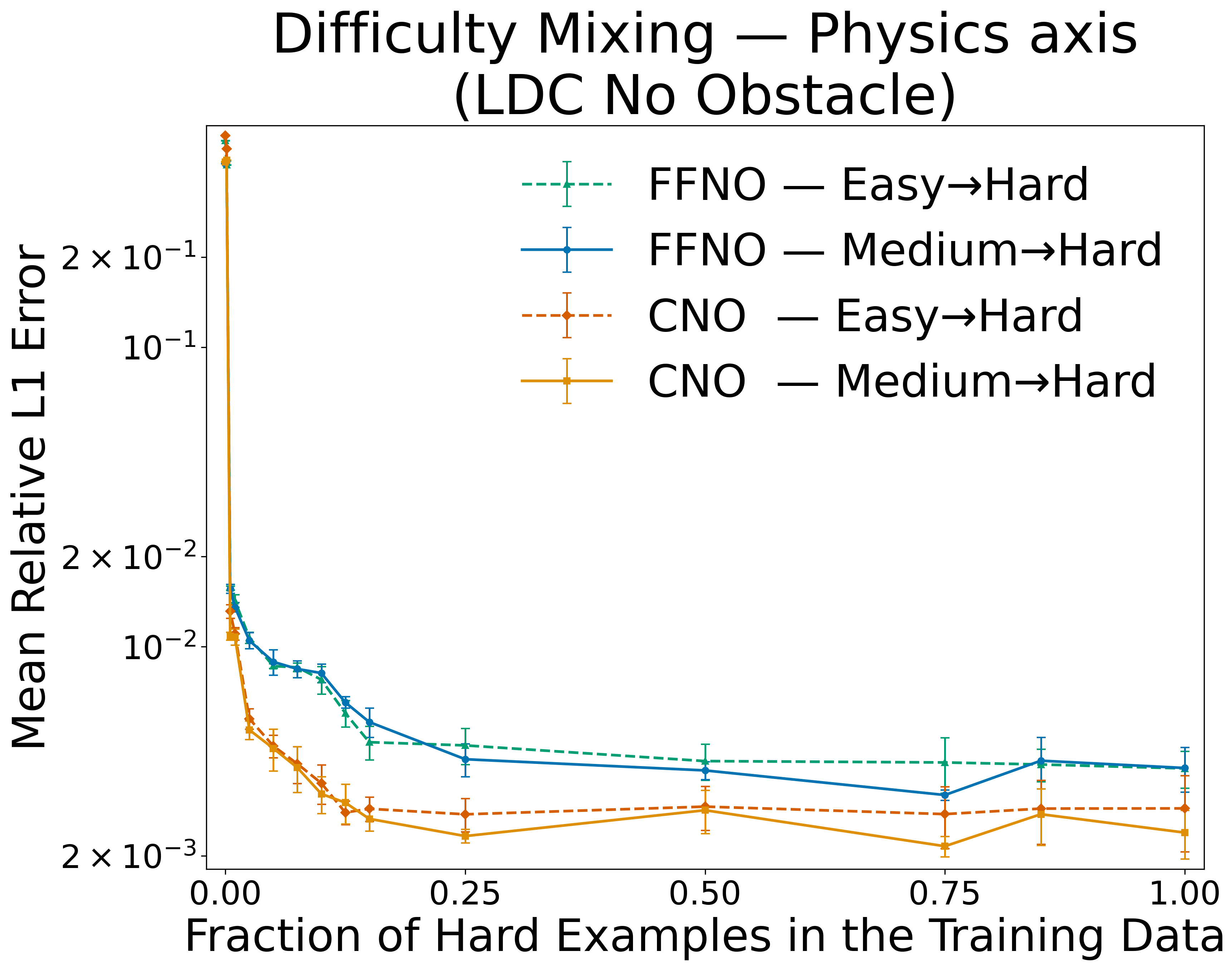 Alpha mixing for physics difficulty - LDC