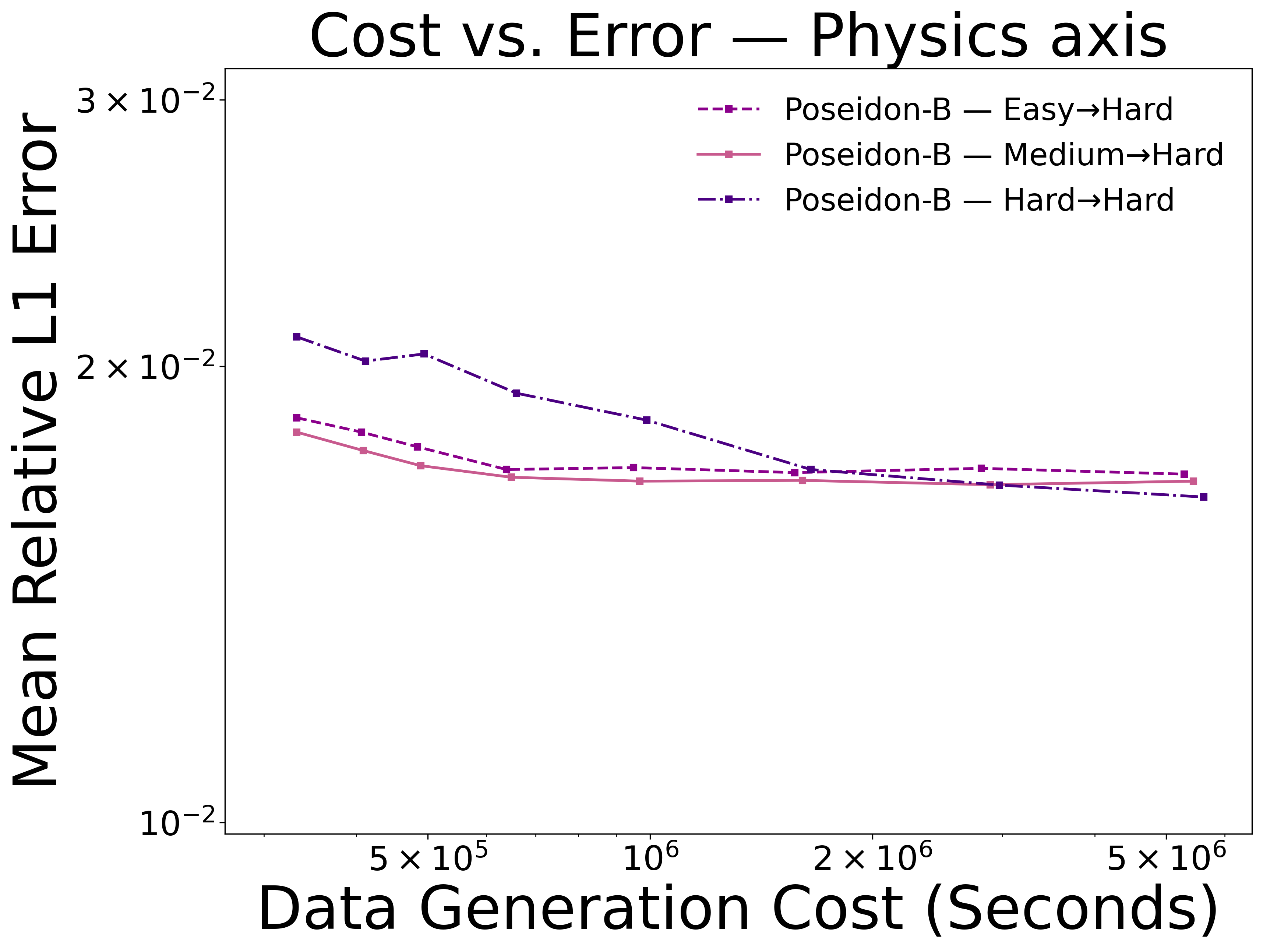 Physics scaling - Poseidon